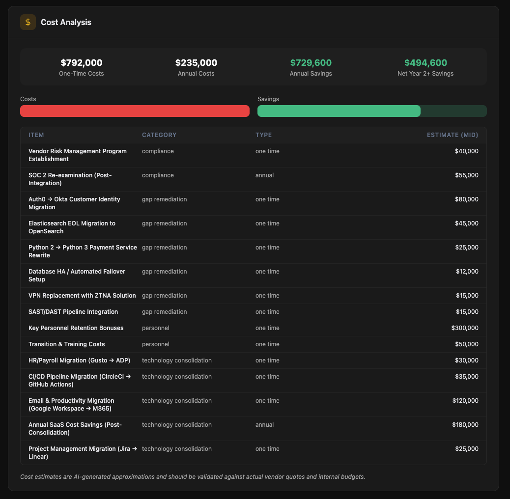 Cost analysis showing tool consolidation savings, remediation cost, and net Year-1 integration impact
