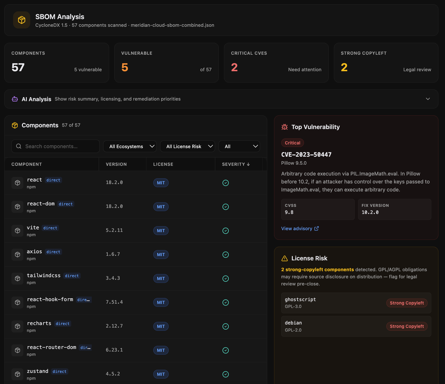 SBOM analysis showing CVE breakdown, license risk, and vulnerability severity